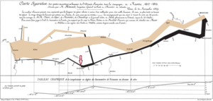harles Joseph Minards Grafik von 1869 über Napoleons Russlandfeldzug vom litauischen Kaunas (Kowno) an der Memel (Niémen) bis nach Moskau (Moscou) und zurück. Die Grafik ver­an­­schau­licht u. a. die abnehmende Truppenstärke von Napoleons Armee auf dem Hin- (hell) und Rück­weg (dunkel). Der Übergang über die Beresina ist mit einem Pfeil markiert. Die Kurve im unteren Teil der Abbildung zeigt den Temperatursturz während des Rückzugs (Temperaturangaben in Réaumur). (Wikipedia; von Charles Minard (1781 – 1870) - see upload log, Gemeinfrei, https:// commons.wikimedia.org/w/ index.php?curid=297925)